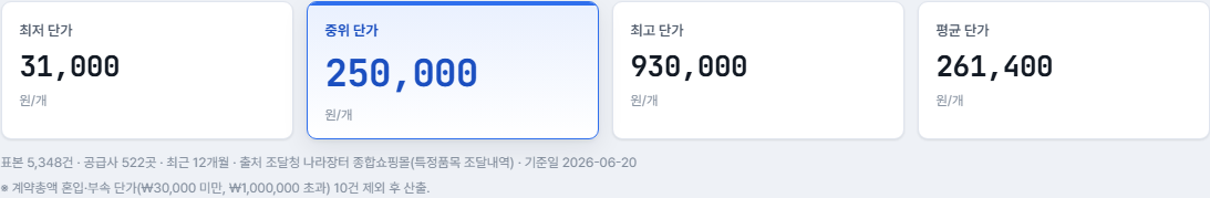시세 요약 카드 — 최저·중위·최고·평균 낙찰 단가