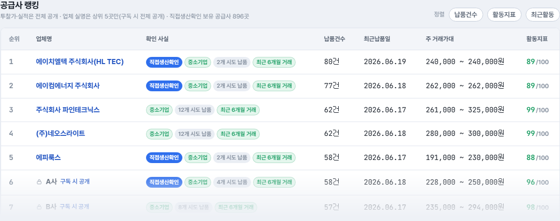 공급사 랭킹 표 — 확인 사실 배지와 납품 실적
